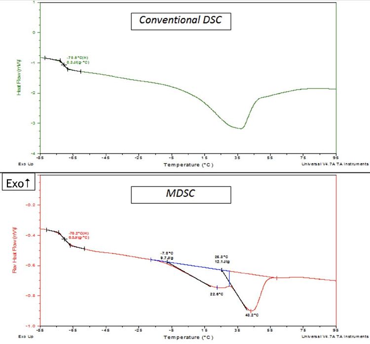 Figure 3 Conventional DSC and Modulated DSC (MDSC) of Petrolatum Sample