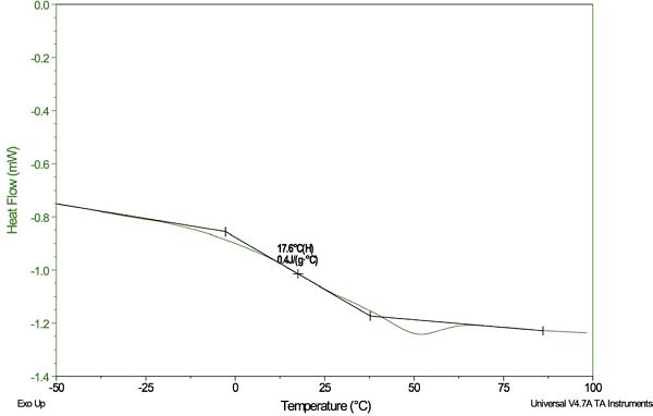 Figure 4 Conventional DSC Plot for PVC Resin: Overlap of Tg with ΔHR