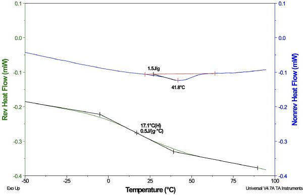 Figure 5 MDSC Plot for PVC Resin: Separated Tg and ΔHR