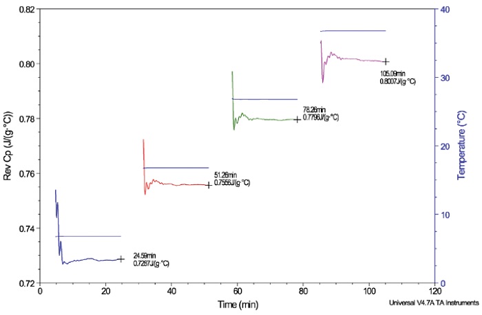 Figure 6 MDSC Quasi-isothermal Results: Heat Capacity of Aluminum Oxide at Four Temperatures