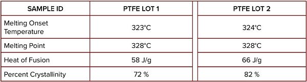 Table 1 DSC Data Comparison of Different PTFE Lots