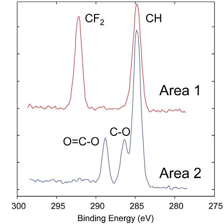 Figure 3 High resolution XPS spectra of carbon chemistries