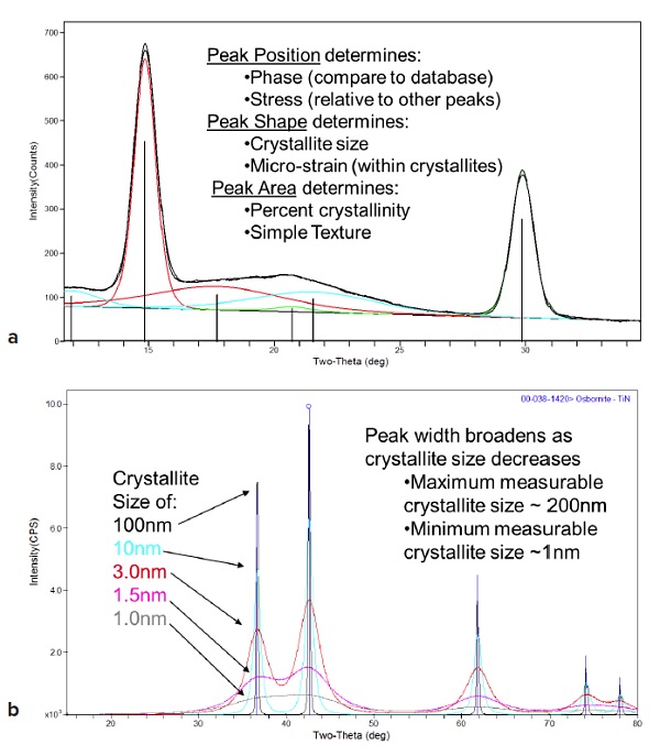 Figure 4 XRD data can provide information regarding: Phase, Stress, Cystallite size, strain and texture