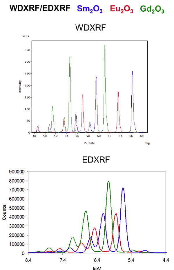 Figure 5 Spectres calculés à partir de WD-XRF et d'ED-XRF standard. La résolution spectrale de WD-XRF améliore considérablement la sensibilité et la capacité d'identification des éléments.