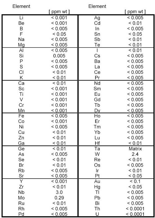 来自Ta样品的表2 GDMS; 平均而言，量化限制为5ppb