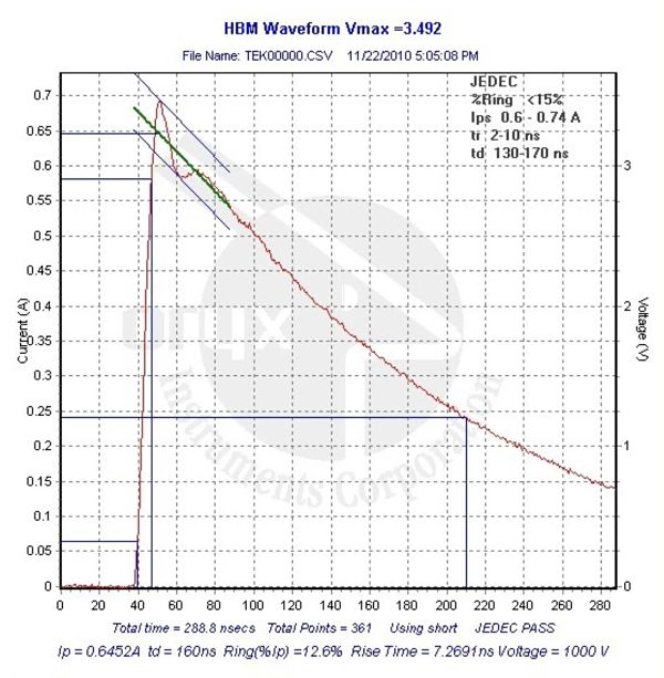 Figure 2 HBM Current vs. Time, +1000V HBM