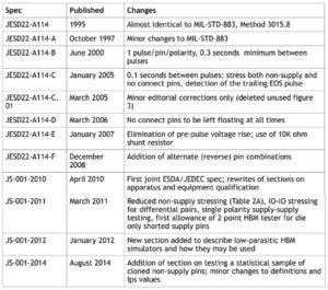 The following table summarizes the different revisions of the HBM spec