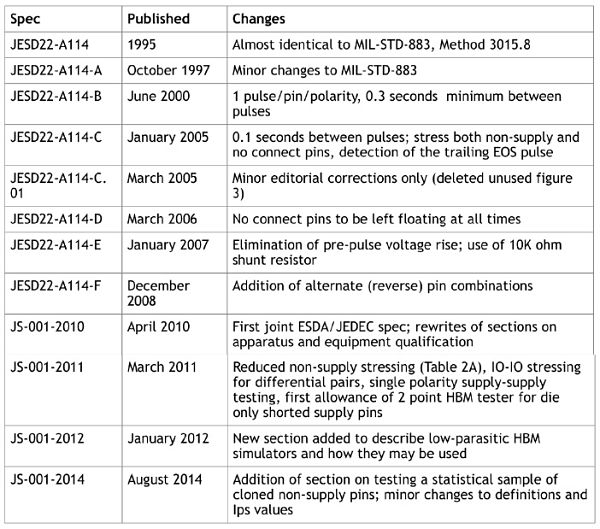 The following table summarizes the different revisions of the HBM spec