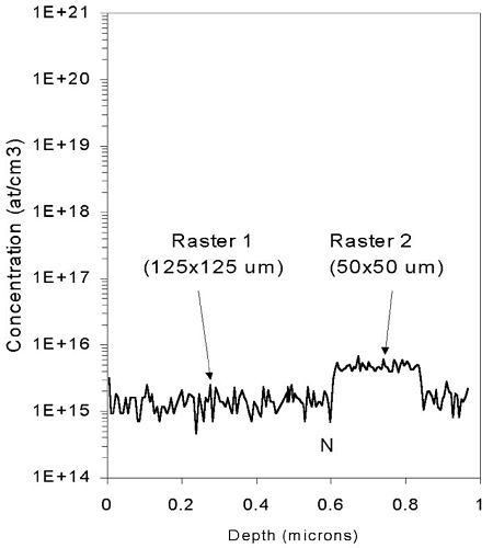 Figure 2 Raster change during N profile. The N shown is quantified at 50×50 μm raster.