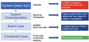 Figure 1 An effective failure analysis approach requires attention to each category of potential root causes and failure mechanisms.