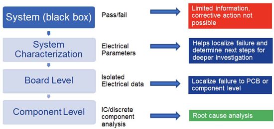 How to solve an electrical scale failure