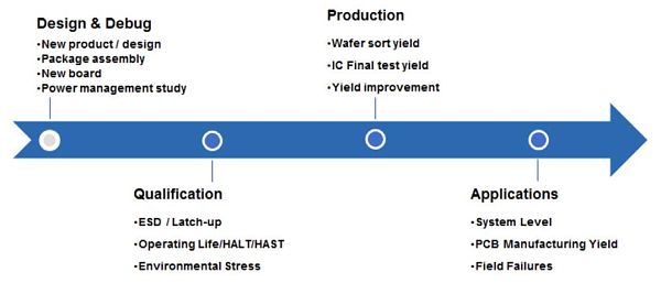 Figure 2 End-to-end failure analysis methodology