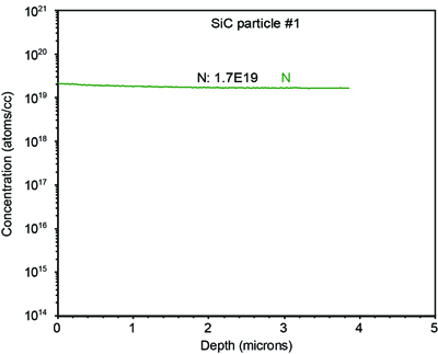 동일한 배치의 분말 시료에서 2 개의 다른 SiC 입자에 대한 N 프로파일. 이 두 입자에 대한 SIMS 결과는 양호한 회분 벌크 농도 일관성을 나타낸다.