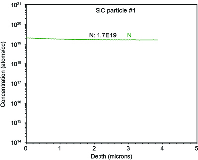 N profiles for two different SiC particles from the same batch of powder samples. The SIMS results for these two particles show good batch bulk concentration consistency.