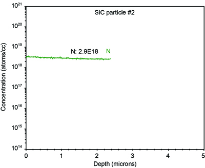 N profiles for two different SiC particles from the same batch of powder samples. The SIMS results for these two particles show good batch bulk concentration consistency.