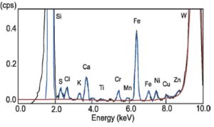 Figure 1 TXRF spectrum of metallic impurities on Si wafer