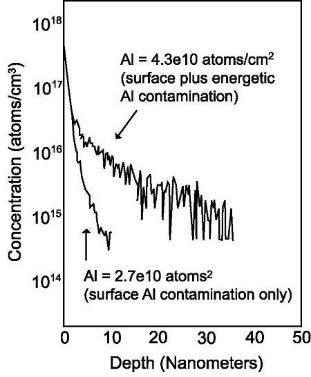 Figure 2 SURFACESIMS.XP depth profiles of Aluminum in Si