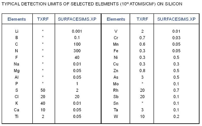 Typical Detection limits of selected elements