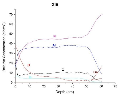 XPS DEPTH PROFILING