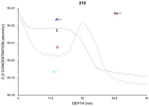 SIMS for Carbon and Oxygen in ALD Films