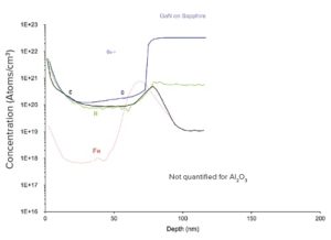 H, C, O, and Fe Profiles by SIMS