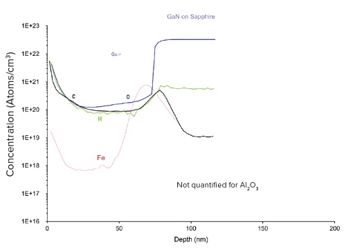 H, C, O, and Fe Profiles by SIMS