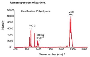 Raman spectrum of particle
