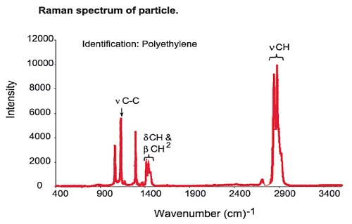 Spectre Raman de particule
