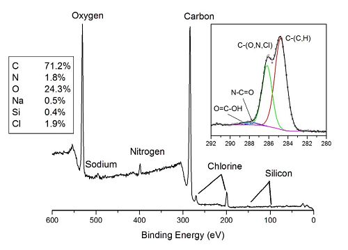 The photoelectron spectrum shows distinct peaks for the elements expected in the sample (C, O, N, Cl and Na) as well as minor amount of Si from an unknown source.