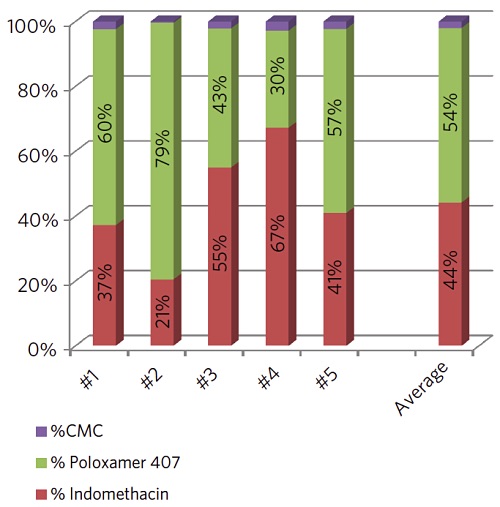 We use XPS to quantify the amount of an API (indomethacin) and two excipients (sodium carboxymethylcellulose and Poloxamer 407) present on the outer surface of individual particles.