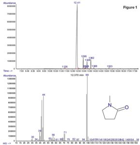 residual methyl-pyrrolidone (NMP) was detected with a peak retention time of 12.41 minutes. Dimethyl sulfoxide (DMSO) was also possibly present in the sample but no peak indicating residual DMSO was detected.