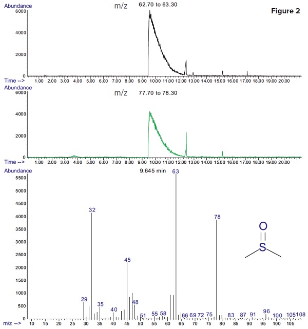 extracted ion chromatograms of major fragments of DMSO (m/z=63 and 78). DMSO was detected with a much better sensitivity, using selective ion monitoring.