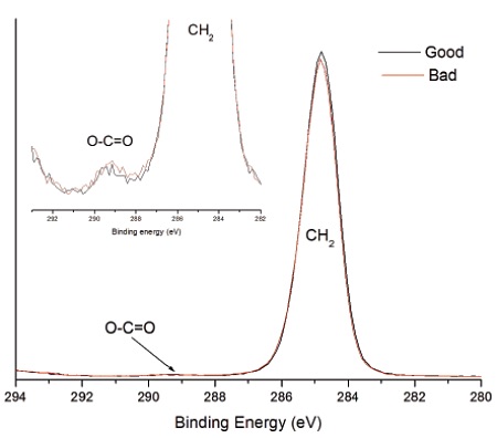 Figure 2 High resolution photoemission spectra of good and bad heat seal surface. Inset shows weak O-C=O expected for EAA.