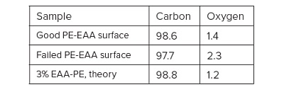 Table 1 XPS results from Good and Bad Heat Seal.