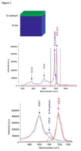 Stress control in silicon and other semiconductor devices , Figure 1