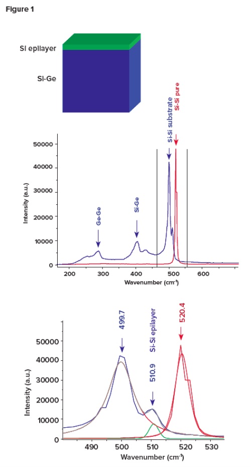 Stress control in silicon and other semiconductor devices , Figure 1