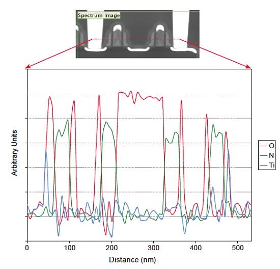 Figure 4 HAADF-STEM image with location of extracted line profile superimposed on it (red dotted line). Elemental distribution profiles along that line are plotted below the image. It is possible to extract similar line profiles from any orientation and length within the green frame.