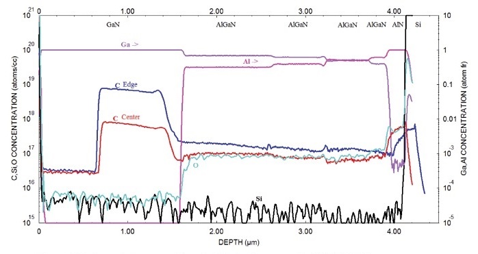 igure 1 PCOR-SIMSSM으로 측정 한 HEMT 에피의 중심 비교 및 ​​에지 비교.