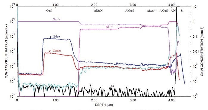 igure 1 Center and edge comparison of a HEMT epi measured by PCOR-SIMSSM.