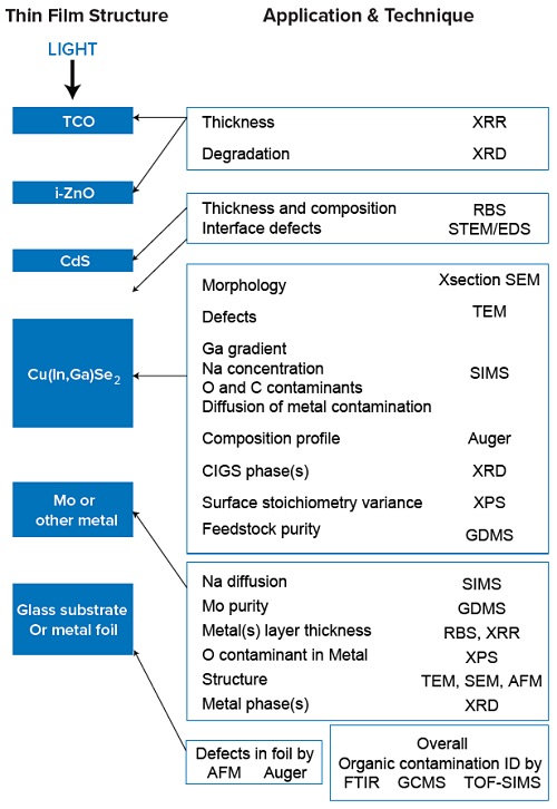 The schematic of the CIGS Thin Film PV device structure shown above illustrates some of the ways surface analysis can help.