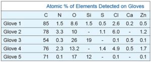 Atomic % of Elements Detected on gloves