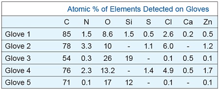 Atomic % of Elements Detected on gloves