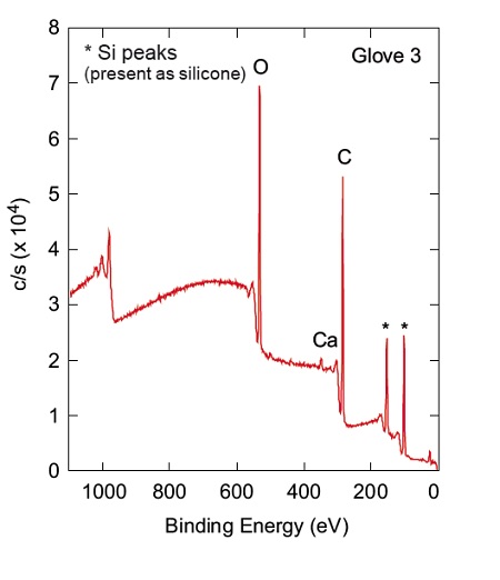 representative spectra obtained from Glove 3 and Glove 4. Silicon peaks are clearly observed from Glove 3 and Zn peaks are seen from Glove 4.