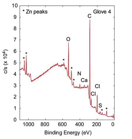 representative spectra obtained from Glove 3 and Glove 4. Silicon peaks are clearly observed from Glove 3 and Zn peaks are seen from Glove 4.