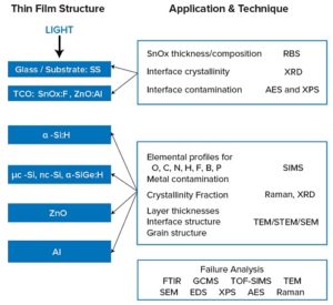 The schematic of the α-Si thin film PV (generic name for all the combined films) illustrates some of the ways surface analysis can help.