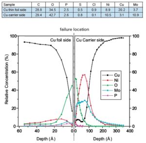 Table 1 Concentration of Elements Detected on Failed Surfaces (in atom%)