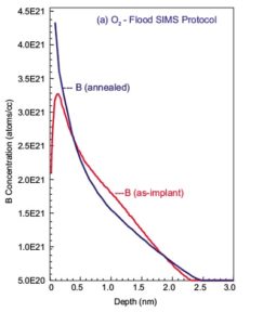 Comparison of two SIMS analysis protocols for 250eV boron implant characterization before and after anneal.