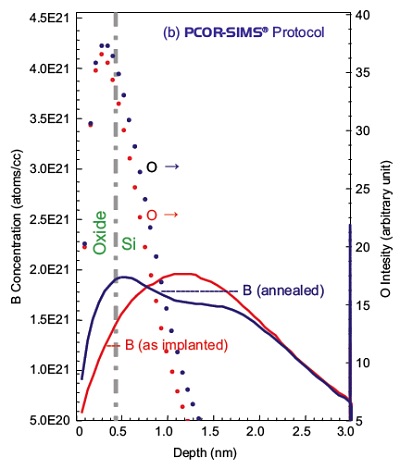 Comparison of two SIMS analysis protocols for 250eV boron implant characterization before and after anneal.