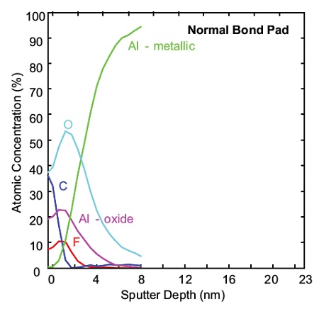 Figure 2a Depth profile of normal Bond Pad, Al oxide ~4nm thick