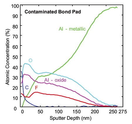 Figure 2b Auger Depth profile of contaminated Bond Pad, Al oxide ~160nm thick